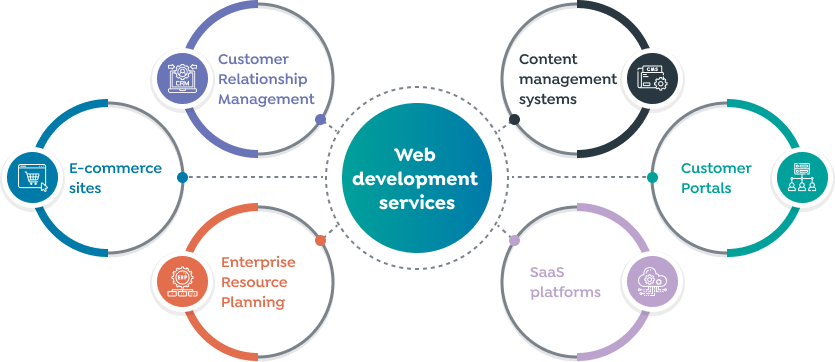 Diagram showcasing Cogneiss's web development services, highlighting expertise in various programming languages for all business stages